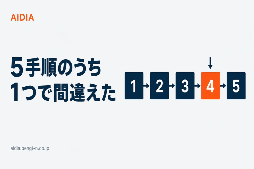 同じ大きさの正方形ブロックが5つ横一列に並び矢印でつながり、4番目だけがオレンジで上に下向きの矢印が付いている図