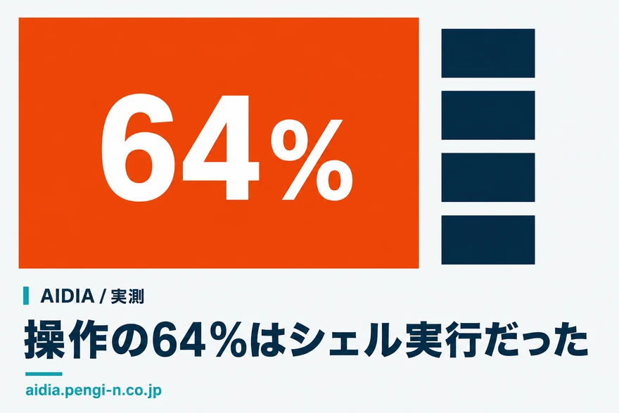 大きなオレンジの矩形が画面の3分の2弱を占め、その右に小さなネイビーの矩形が4つ並ぶ面積比較図。オレンジの中に64%と書かれている