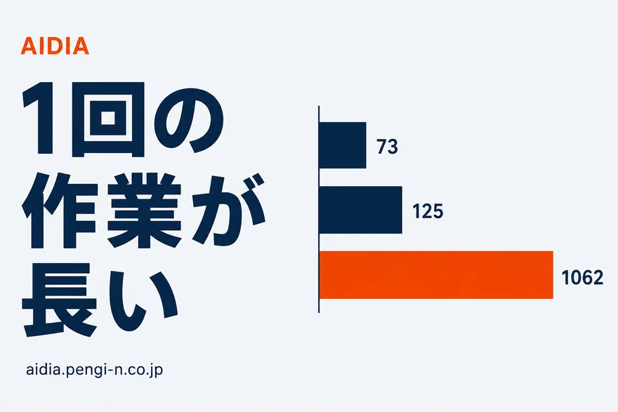 横棒が3本並び、上から短い・中くらい・極端に長いと変わり、一番下のオレンジの棒の右端に1062と書かれた図