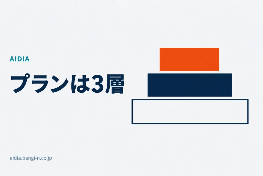 3つの長方形が左端を揃えて縦に積まれ、下から上へ幅が狭くなり、一番上の狭いものだけオレンジで塗られた図