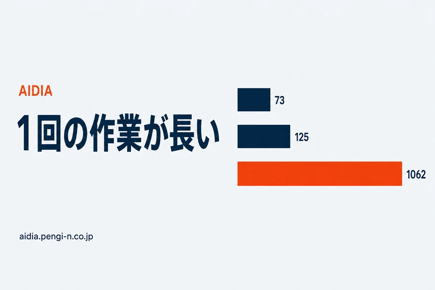 横棒が3本並び、上から短い・中くらい・極端に長いと変わり、一番下のオレンジの棒の右端に1062と書かれた図