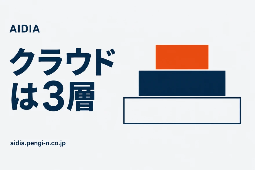 3つの長方形が左端を揃えて縦に積まれ、下から上へ幅が狭くなり、一番上の狭いものだけオレンジで塗られた図