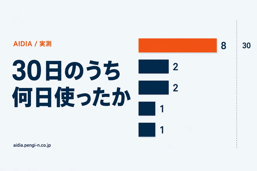 横棒グラフが5本並び、一番上のオレンジの棒が最も長く右に8と書かれ、下の4本のネイビーの棒はそれぞれ2・2・1・1と書かれた短い棒になっている図