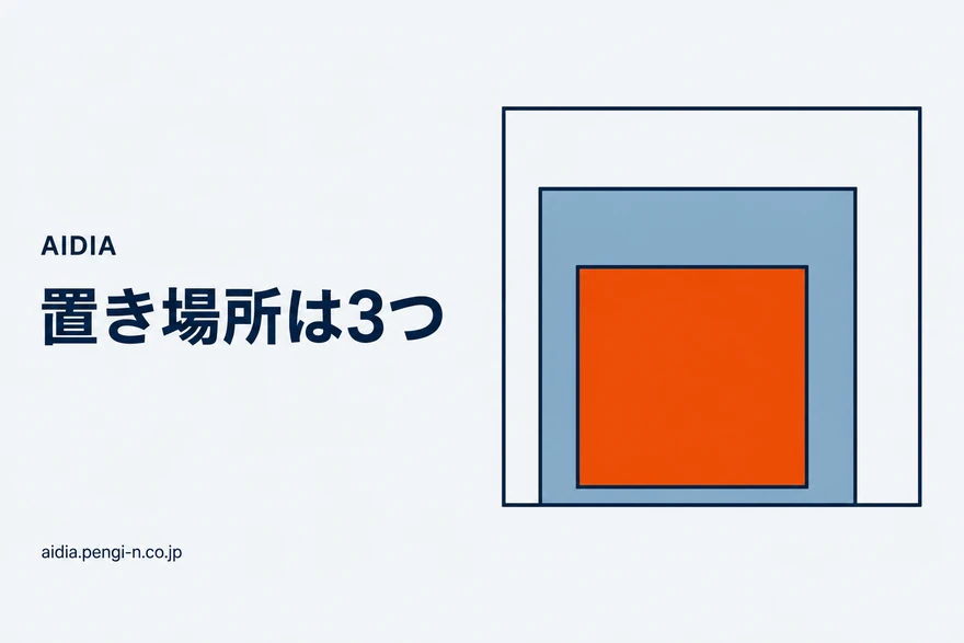3つの長方形が同心状に入れ子になり、一番外側が輪郭線だけ、内側が薄い塗り、一番内側の最も小さいものだけオレンジで塗られた図
