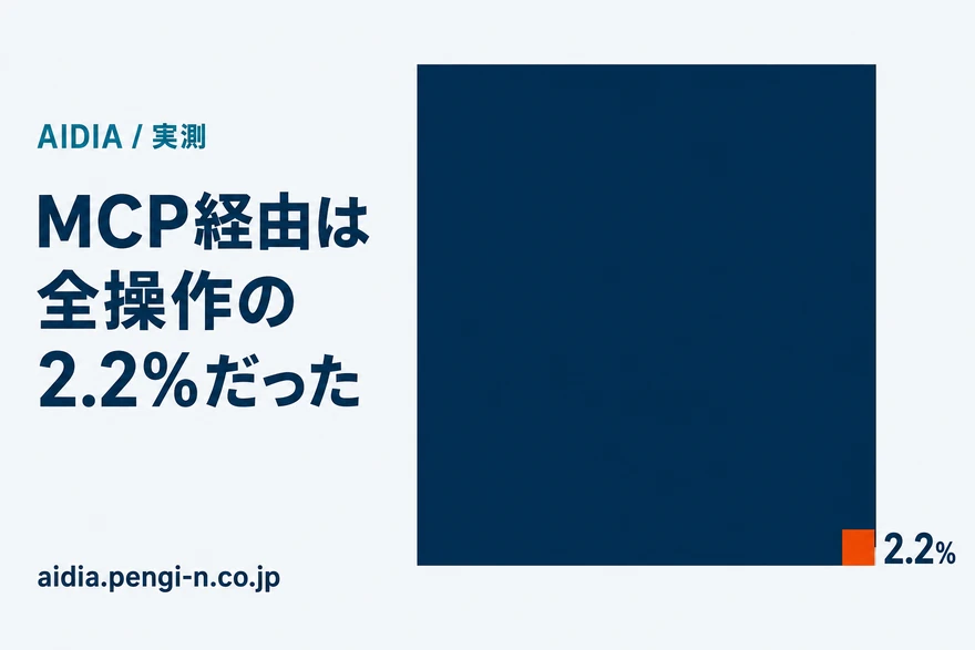 画面のほぼ全面を占める巨大なネイビーの長方形の右下隅に、ごく小さなオレンジの正方形が1つだけ乗り、その横に2.2パーセントと書かれた図