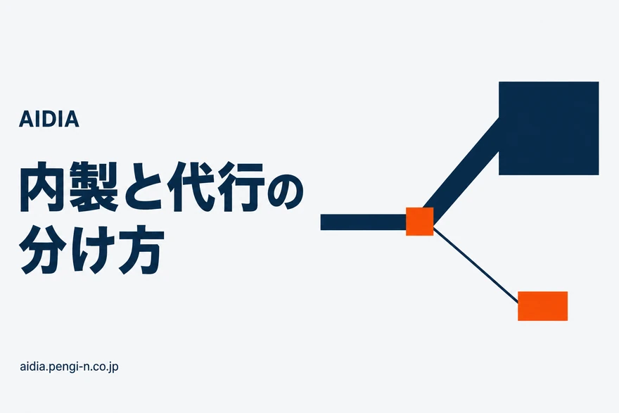 オウンドメディア運用の工程が、自動で回った側と人の判断が残った側に分かれることを示す図。左から入った工程の流れが中央で分岐し、自動側（構成作成・本文執筆・図解生成・ビルドと公開・SNS派生）が太く、人が残る側（公開判断・方針の転換）が細い