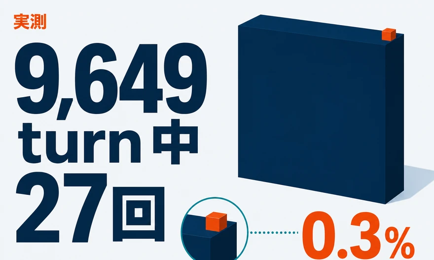 巨大なネイビーの立体ブロックの隅に、ごく小さなオレンジのブロックが1つだけ乗っている図。9,649、27、0.3%の3つの数字が示されている